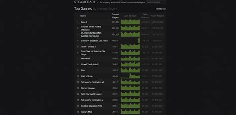 fortnite steam charts|Tom Clancy's Rainbow Six Siege .